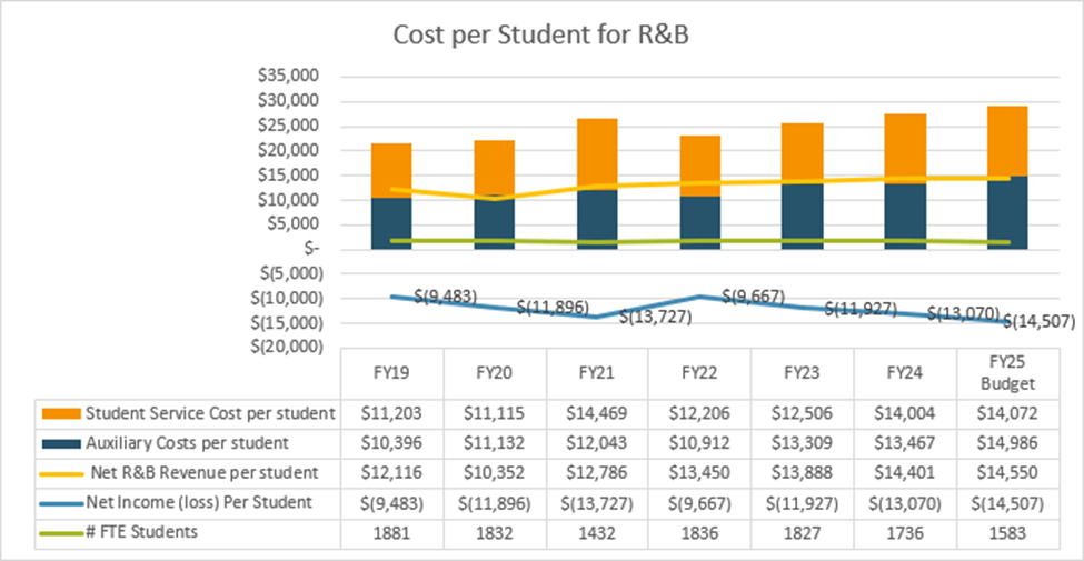 One of the financial rightsizing metrics for colleges and universities, cost per student for room and board.