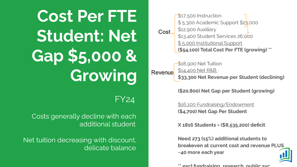 Cost per FTE Student: Net Gap $5,000 and Growing