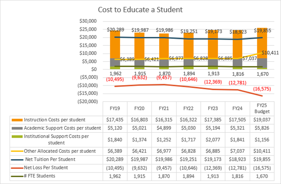 A data table and chart of the cost to educate a student with an increasing net loss per student.