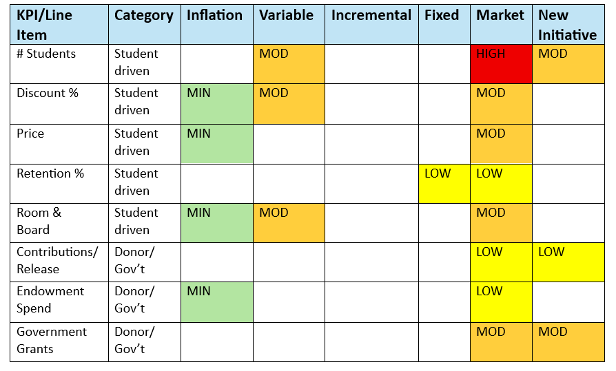 The table shows stress testing for revenue.